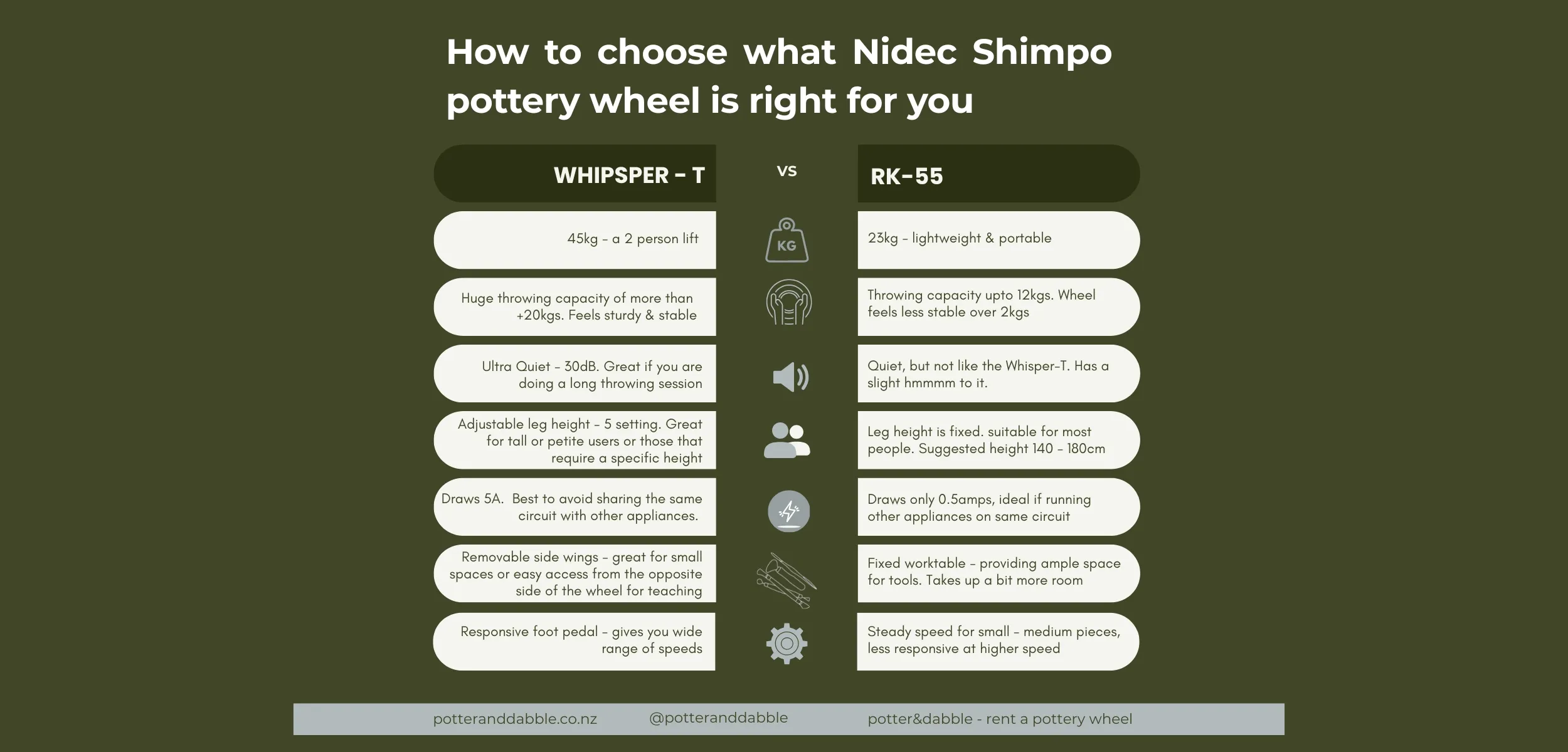 Comparison chart looking at Nidec Shimpo Whisper-T vs RK-55 