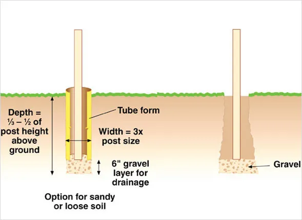 Setting posts
