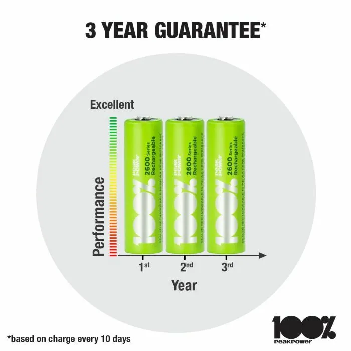 GP 100% Peak Power AA/4 ( 2300 mAh )