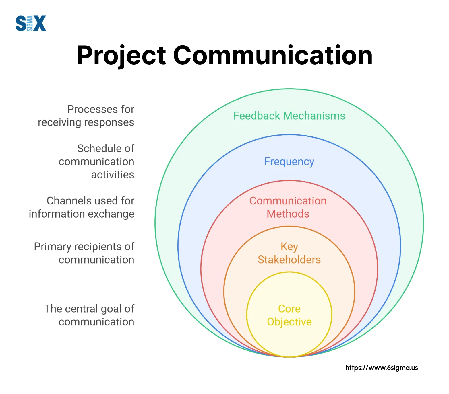 Communication