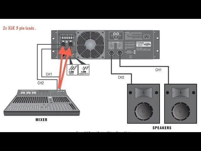 Mixers, PA Amplifiers, Power Amplifiers