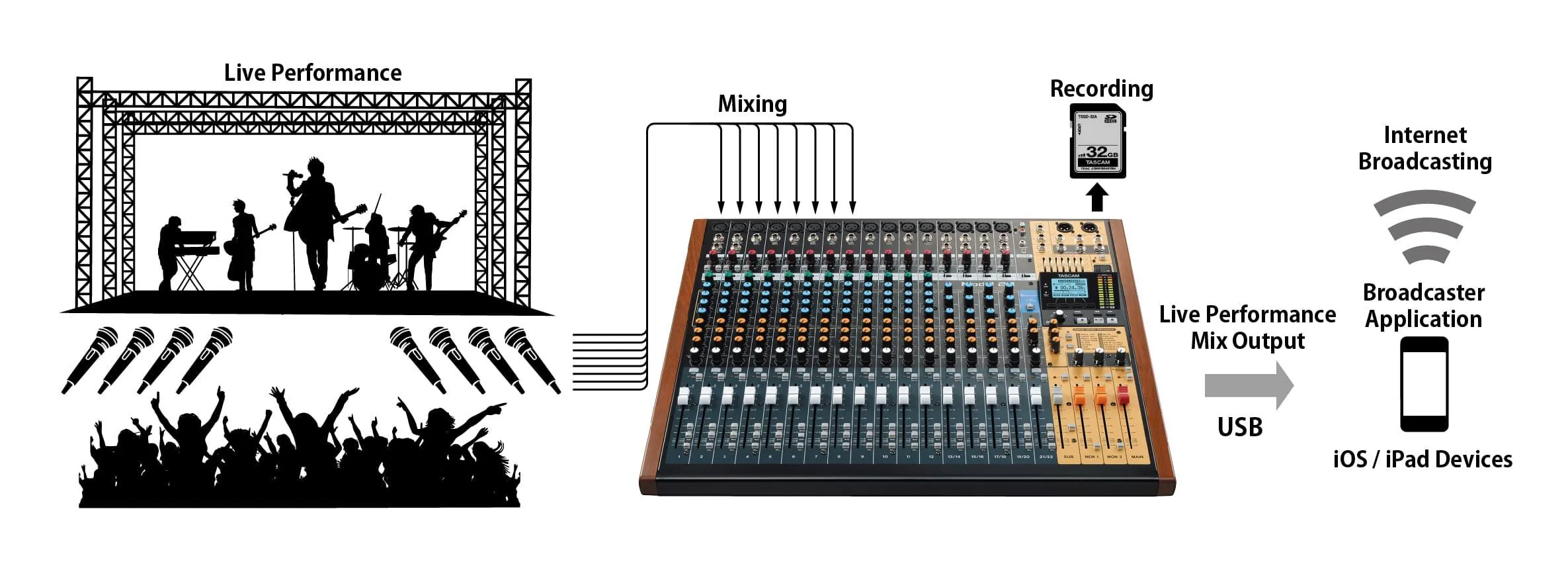 TASCAM Model 24 Analog Mixer & Recorder (24-Channel)