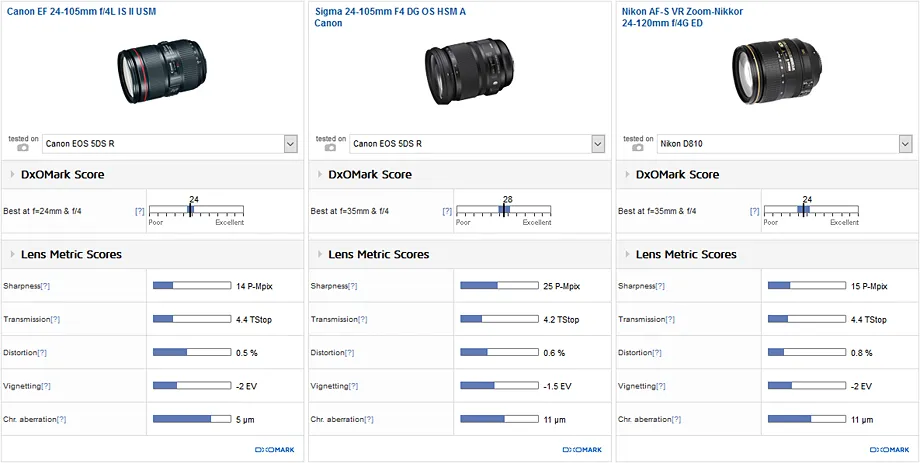 Canon EF 24-105mm f/4L IS II USM Lens OS
